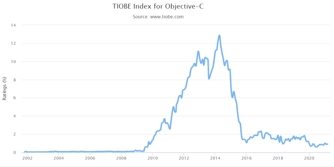 TIOBE 8月编程语言排行榜：数据挖掘和人工智能语言强势崛起