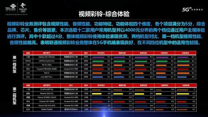 2022年中国联通视频彩铃用户数将达3亿
