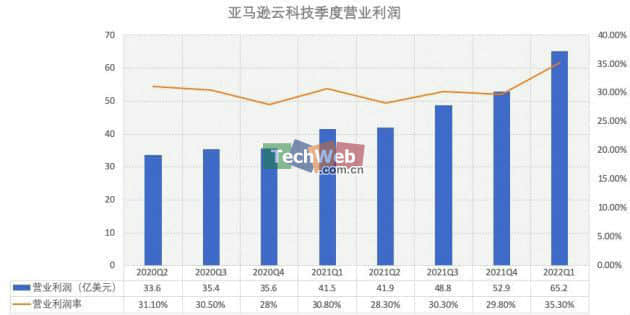 亚马逊云科技2022年Q1收入184.4亿美元 同比增长37%