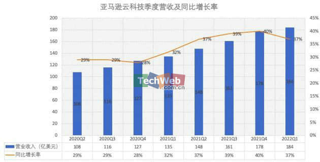 亚马逊云科技2022年Q1收入184.4亿美元 同比增长37%