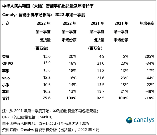 Canalys：第一季度中国大陆手机市场仅出货7560万台 荣耀首次登顶