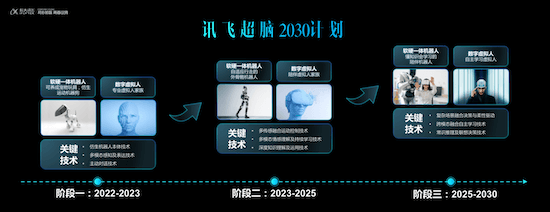 讯飞超脑2030计划开启  持续引领人工智能未来发展