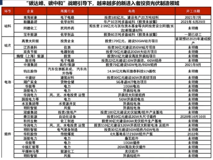 新一轮光伏洗牌“风雨欲来”