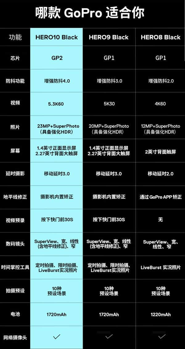 3498元！GoPro Hero 10 Black正式发布：可拆卸镜头