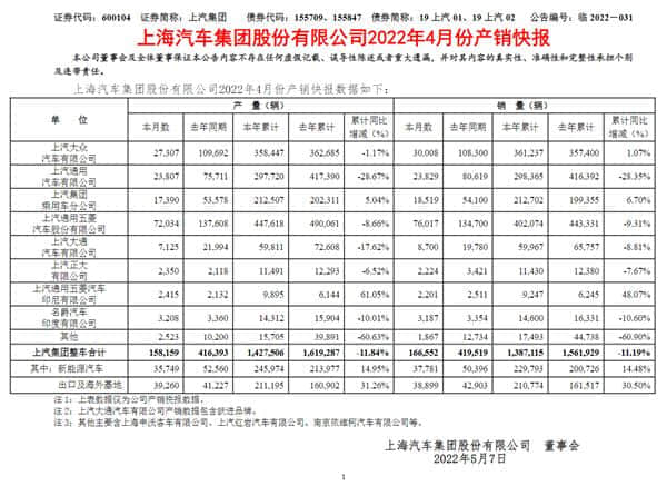 上汽集团4月暴跌超六成！上汽大众最惨 销量已不足比亚迪1/3