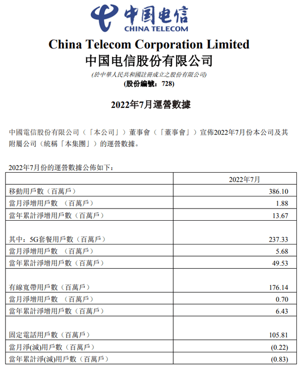 中国电信7月净增5G用户568万户 累计达2.37亿户