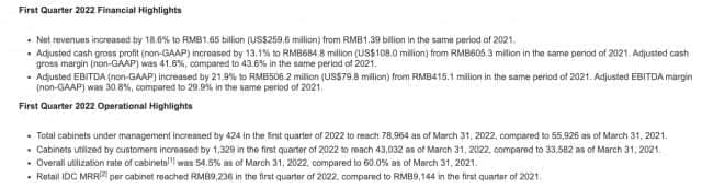 世纪互联第一季度净营收16.5亿元 同比增长18.6%