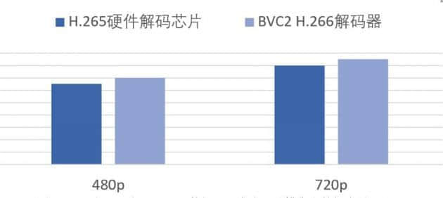 火山引擎落地业界首个H.266端云一体视频解决方案