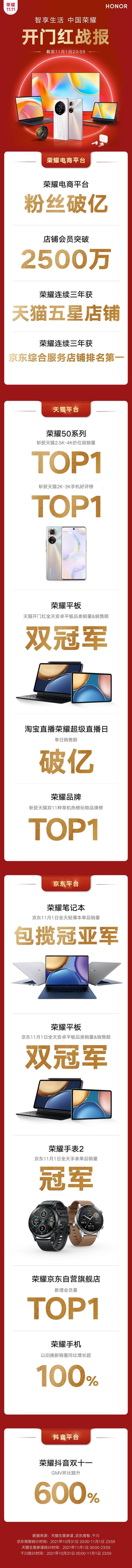 荣耀双11首战大捷：全品类迎来开门红
