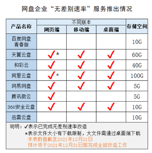 解除限速！多家网盘完成改造提供无差别速率服务