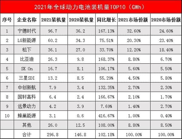 全球动力电池企业排名出炉：宁德时代连续五年登顶