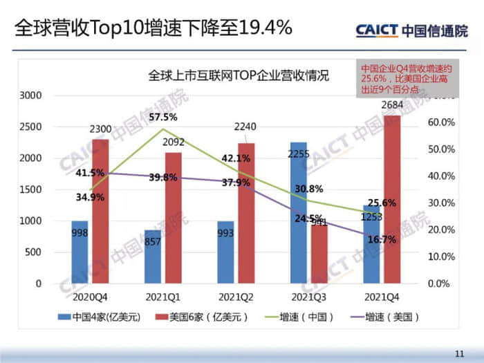 中国信通院：2022年Q1我国上市互联网企业市值大幅下降