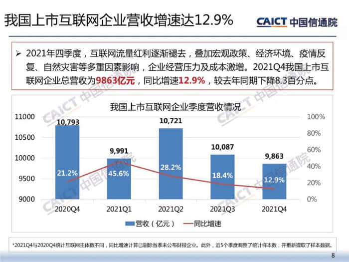 中国信通院：2022年Q1我国上市互联网企业市值大幅下降