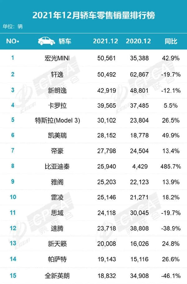 12月轿车销量榜：轩逸销冠被彻底终结 宏光MINI勇夺第一