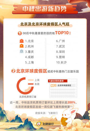 飞猪报告：中秋乡村民宿预订量增长超310%