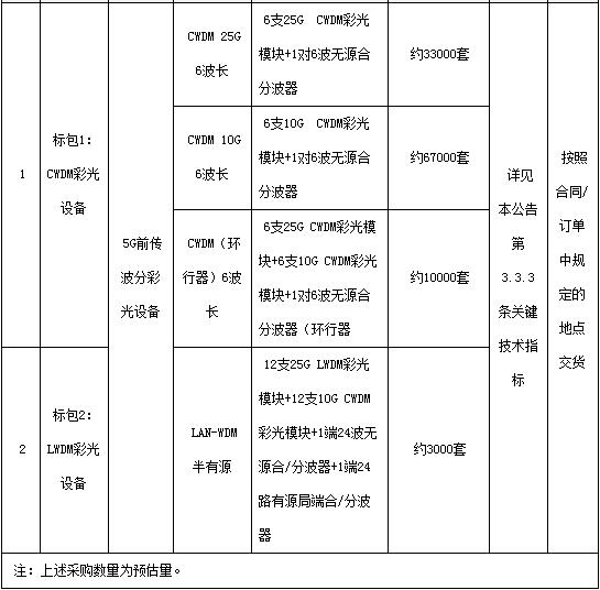 中国电信启动5G前传波分彩光设备集采 预计113000套