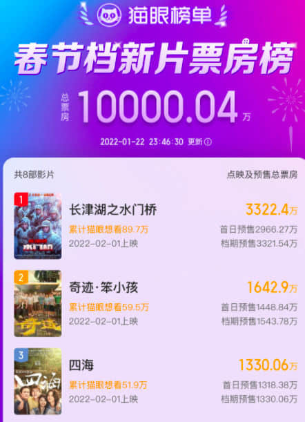 2022春节档新片预售总票房达1.08亿