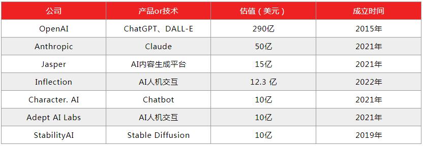 ChatGPT引爆新一轮科技军备赛
