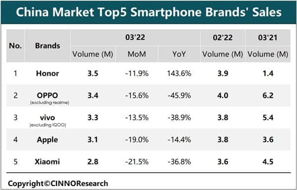 2022年一季度国内手机市场排名：OPPO第一、第二令人意外
