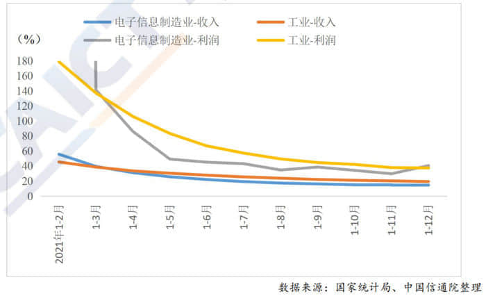 2021年集成电路出口金额同比增长32% 远高于行业平均水平