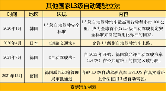 2022年自动驾驶赛道政策盘点：L3立法提速，OTA升级受限