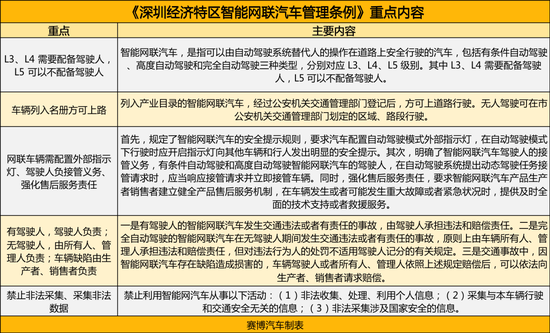 2022年自动驾驶赛道政策盘点：L3立法提速，OTA升级受限