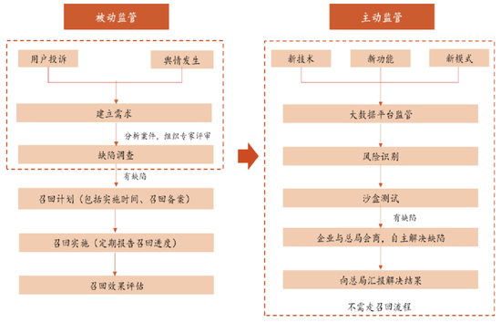 2022年自动驾驶赛道政策盘点：L3立法提速，OTA升级受限