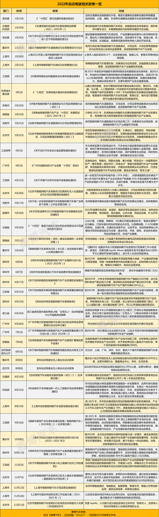 2022年自动驾驶赛道政策盘点：L3立法提速，OTA升级受限