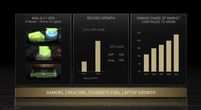 英伟达：PC游戏玩家为升级RTX显卡多掏300美元 GTX系列仍占七成份额