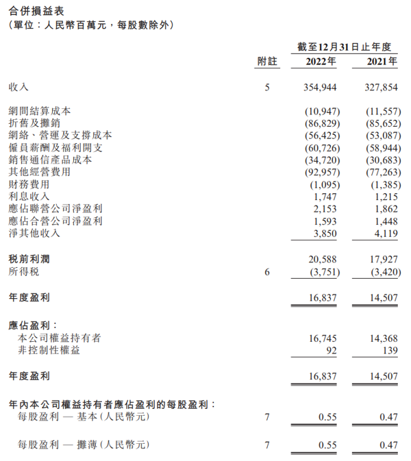 中国联通2022年经营发展创新高 净利167亿元同比增长16.5%