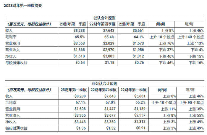 英伟达Q1营收同比增长46%，游戏收入创纪录