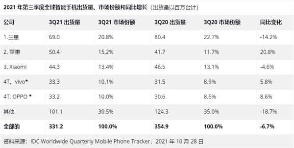 IDC发布三季度全球手机出货量数据：苹果暴增20%