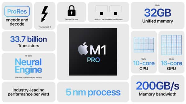 苹果发布M1 PRO处理器：5nm工艺、10+16+16核心