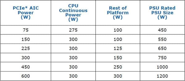 Intel发布ATX 3.0电源标准：19年来最大变化
