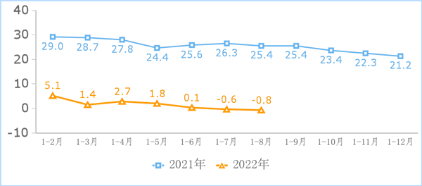 前8月我国互联网业务收入达9881亿元 同比下降0.8%