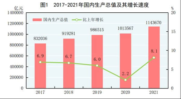 2021年中国GDP增长8.1% 超114万亿元：人均超8万元