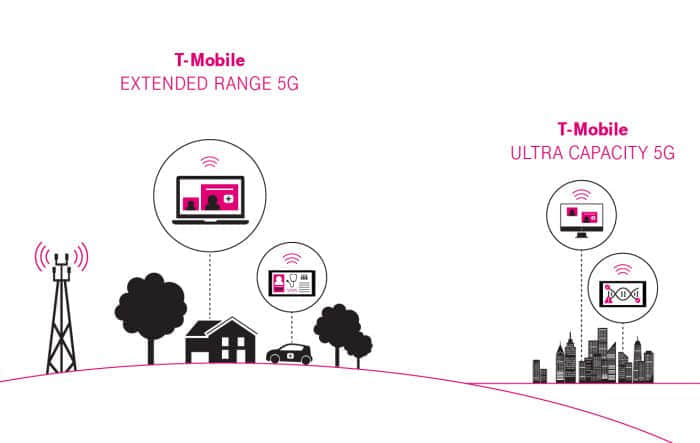 T-Mobile 5G SA组网新进展 三路中频信道聚合达成3Gbps+速率