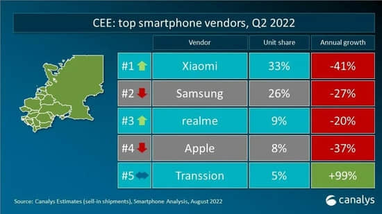 Canalys ：2022年第二季度，三星智能手机市场份额领跑市场