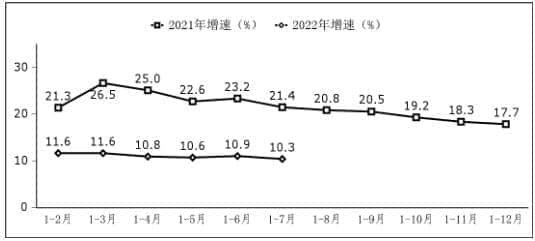 1-7月软件业运行稳健收入54560亿元，同比增长10.3%