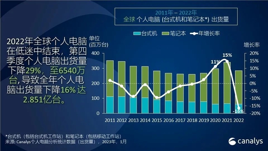 2022年全球个人电脑出货量下降16%，跌至2.85亿台