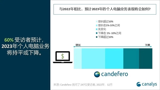 2022年全球个人电脑出货量下降16%，跌至2.85亿台