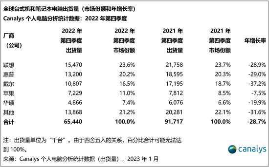 2022年全球个人电脑出货量下降16%，跌至2.85亿台