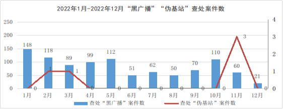 工信部：2022年我国查处“黑广播”990起“伪基站”5起