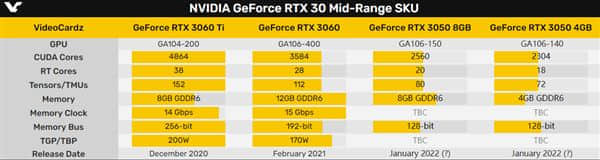 NVIDIA RTX 3050竟有两种配置：核心、显存各不相同