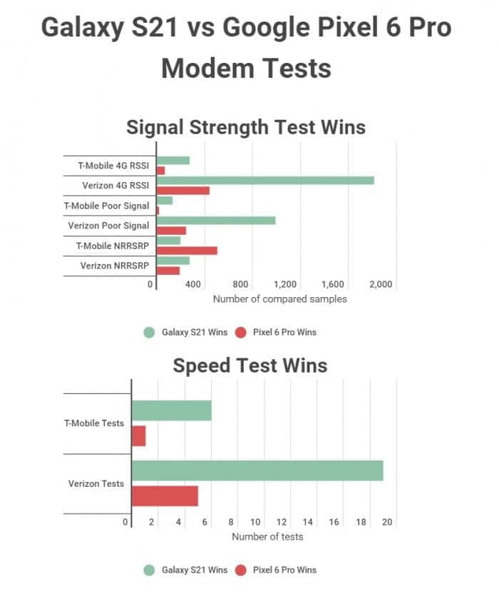 最新测试显示Pixel 6、Pixel 6 Pro的5G调制解调器比高通的慢