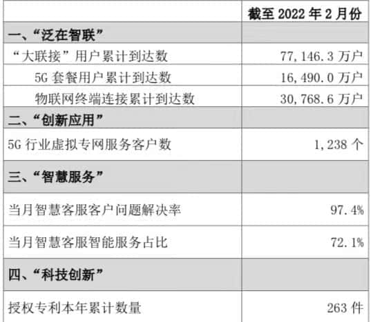 中国联通：落实新战略，优化月度披露指标 提升新价值，做投资者信赖伙伴