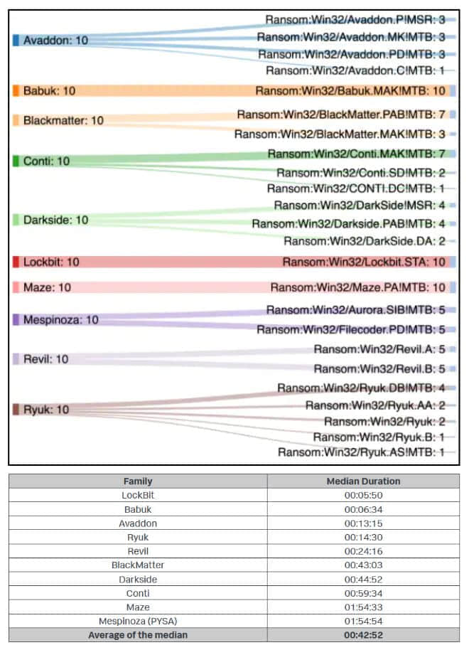 最快的勒索软件被发现仅用4分多钟就加密了53GB的数据