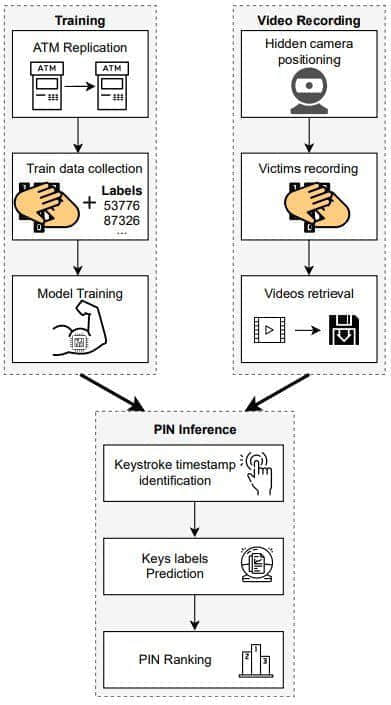 机器学习算法可高效推测被手遮挡的ATM机密码输入