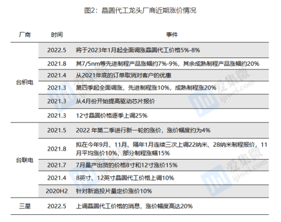 需求疲软代工涨价 设计公司遭受夹板气