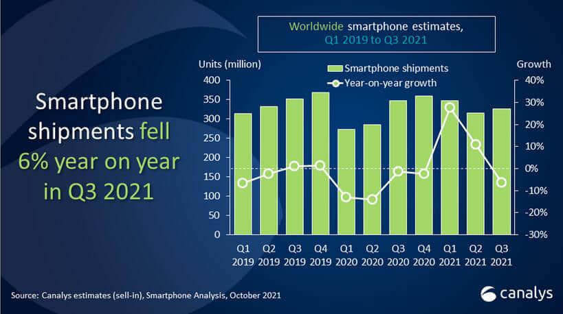 Canalys：2021年Q3全球智能手机出货量3.255亿台